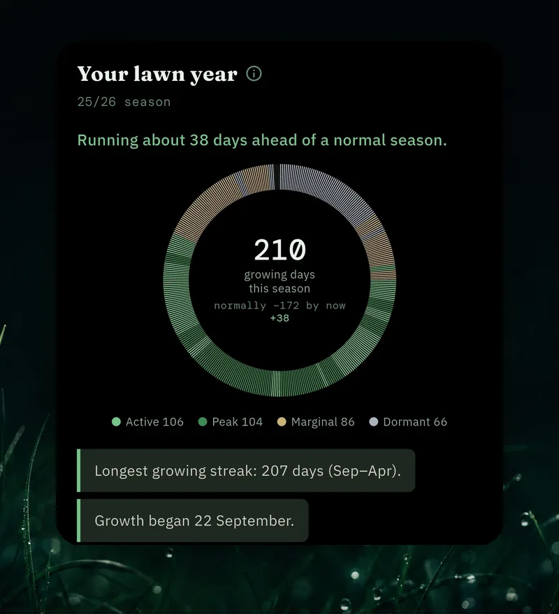 CoreTurf Growth Profile: the lawn's growing days across the year as a phase ring